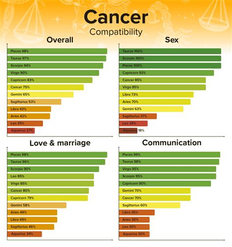 most compatible with cancer